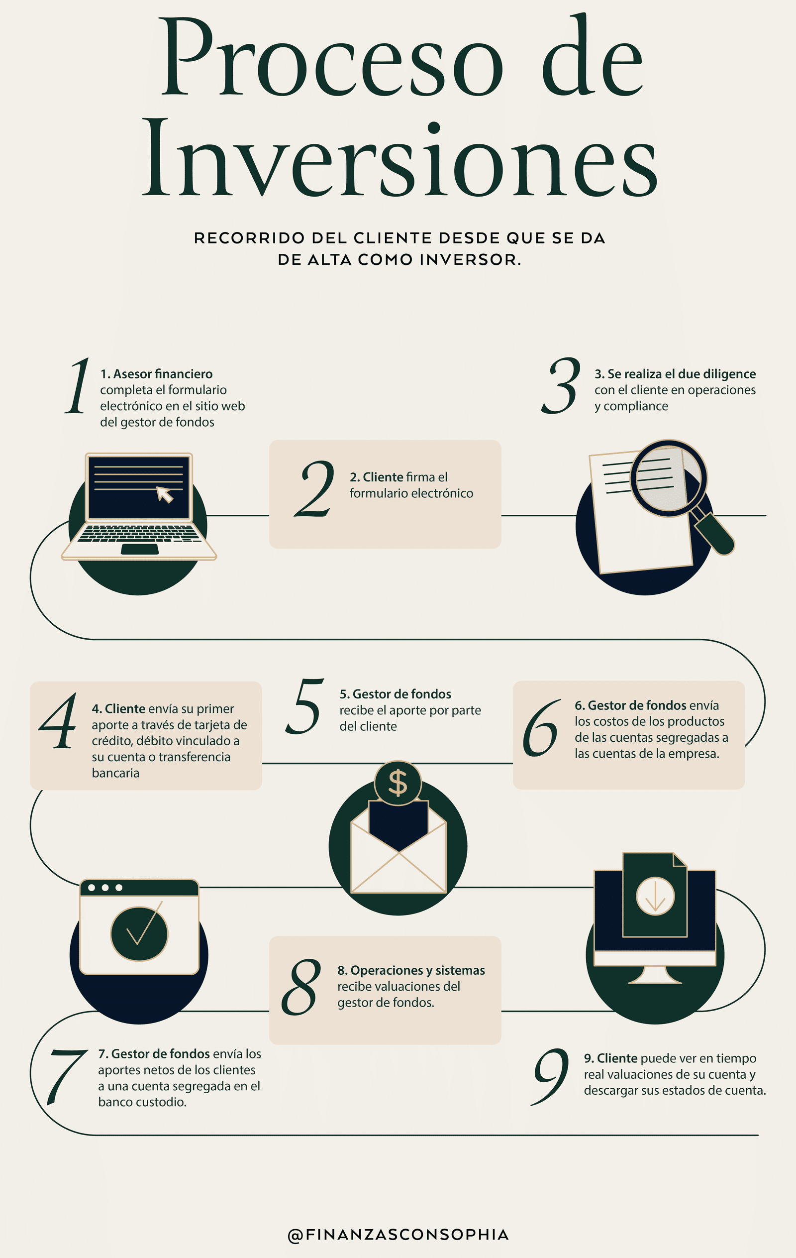 Proceso de Inversiones_Finanzas con Sophia